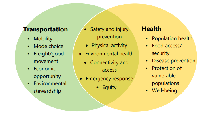 Transportation and health 1