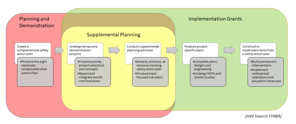 Figure 1. The SS4A Grant types and process components.